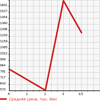 Аукционная статистика: График изменения цены HINO DUTRO 2002 XZU420M в зависимости от аукционных оценок