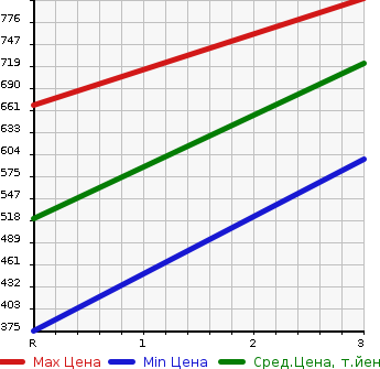 Аукционная статистика: График изменения цены HINO DUTRO TRUCK 2002 XZU421M в зависимости от аукционных оценок