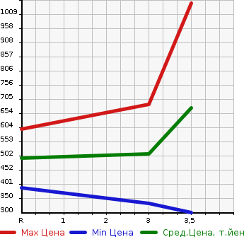 Аукционная статистика: График изменения цены HINO DUTRO 2002 XZU421M в зависимости от аукционных оценок