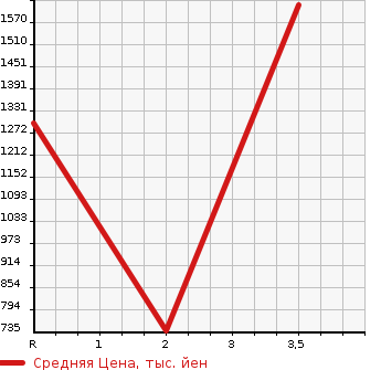 Аукционная статистика: График изменения цены HINO DUTRO 2004 XZU421M в зависимости от аукционных оценок