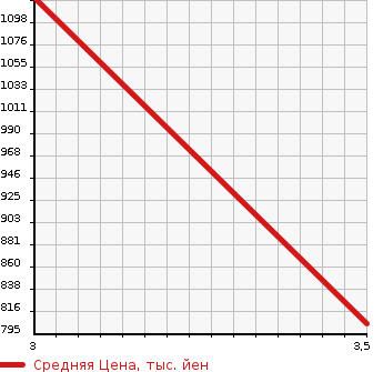 Аукционная статистика: График изменения цены HINO DUTRO 2005 XZU421M в зависимости от аукционных оценок