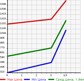 Аукционная статистика: График изменения цены HINO DUTRO 2005 XZU423M в зависимости от аукционных оценок