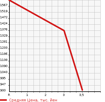 Аукционная статистика: График изменения цены HINO DUTRO 2006 XZU423M в зависимости от аукционных оценок