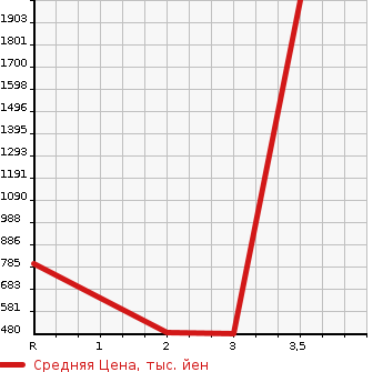 Аукционная статистика: График изменения цены HINO DUTRO 2004 XZU424M в зависимости от аукционных оценок