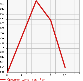 Аукционная статистика: График изменения цены HINO DUTRO 2005 XZU424M в зависимости от аукционных оценок