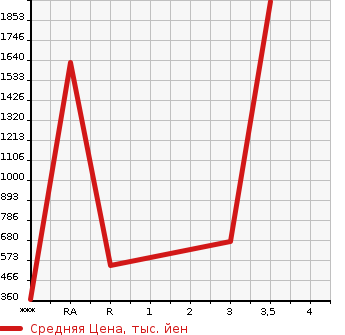 Аукционная статистика: График изменения цены HINO DUTRO 2006 XZU424M в зависимости от аукционных оценок