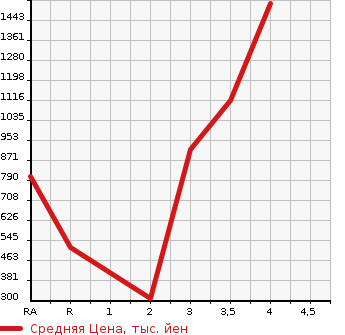 Аукционная статистика: График изменения цены HINO DUTRO 2008 XZU424M в зависимости от аукционных оценок