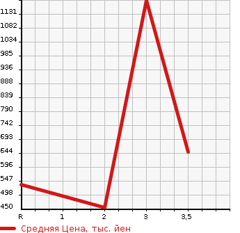 Аукционная статистика: График изменения цены HINO DUTRO 2009 XZU424M в зависимости от аукционных оценок