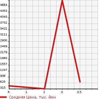 Аукционная статистика: График изменения цены HINO DUTRO 2010 XZU424M в зависимости от аукционных оценок