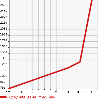 Аукционная статистика: График изменения цены HINO DUTRO 2011 XZU424M в зависимости от аукционных оценок