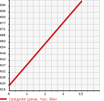 Аукционная статистика: График изменения цены HINO DUTRO 2008 XZU454M в зависимости от аукционных оценок