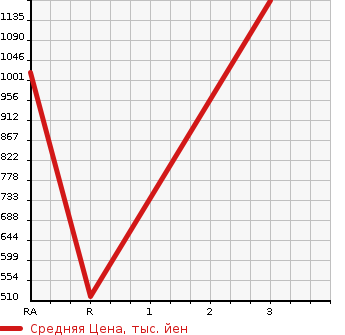 Аукционная статистика: График изменения цены HINO DUTRO 2007 XZU488M в зависимости от аукционных оценок