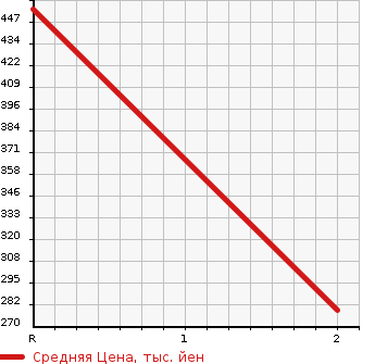 Аукционная статистика: График изменения цены HINO DUTRO 2009 XZU488M в зависимости от аукционных оценок