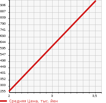 Аукционная статистика: График изменения цены HINO DUTRO 2011 XZU488M в зависимости от аукционных оценок