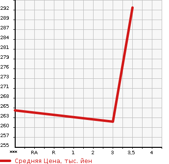 Аукционная статистика: График изменения цены HINO DUTRO 2007 XZU504M в зависимости от аукционных оценок