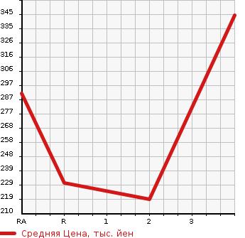 Аукционная статистика: График изменения цены HINO DUTRO 2008 XZU504M в зависимости от аукционных оценок