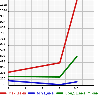 Аукционная статистика: График изменения цены HINO DUTRO 2009 XZU504M в зависимости от аукционных оценок