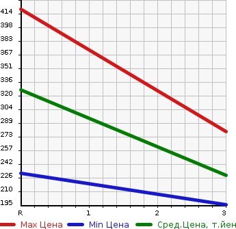 Аукционная статистика: График изменения цены HINO DUTRO 2010 XZU504M в зависимости от аукционных оценок