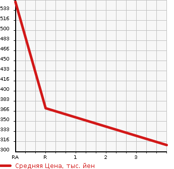 Аукционная статистика: График изменения цены HINO DUTRO 2009 XZU508M в зависимости от аукционных оценок