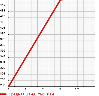 Аукционная статистика: График изменения цены HINO DUTRO 2010 XZU508M в зависимости от аукционных оценок
