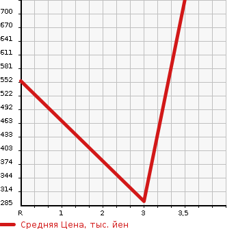 Аукционная статистика: График изменения цены HINO DUTRO 2011 XZU508M в зависимости от аукционных оценок