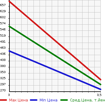 Аукционная статистика: График изменения цены HINO DUTRO 2008 XZU538M в зависимости от аукционных оценок