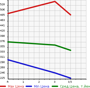 Аукционная статистика: График изменения цены HINO DUTRO 2008 XZU548M в зависимости от аукционных оценок