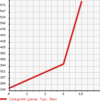 Аукционная статистика: График изменения цены HINO DUTRO 2009 XZU548M в зависимости от аукционных оценок