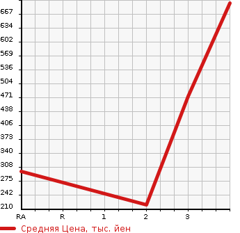 Аукционная статистика: График изменения цены HINO DUTRO 2010 XZU548M в зависимости от аукционных оценок