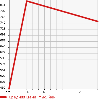 Аукционная статистика: График изменения цены HINO DUTRO 2007 XZU554T в зависимости от аукционных оценок