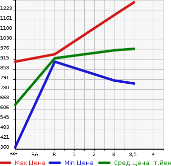 Аукционная статистика: График изменения цены HINO DUTRO 2010 XZU554T в зависимости от аукционных оценок