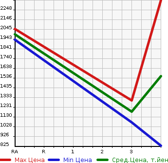 Аукционная статистика: График изменения цены HINO DUTRO 2012 XZU600E в зависимости от аукционных оценок
