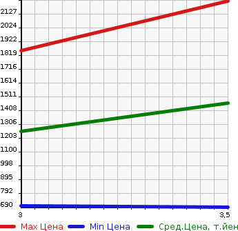 Аукционная статистика: График изменения цены HINO DUTRO 2013 XZU600E в зависимости от аукционных оценок
