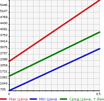 Аукционная статистика: График изменения цены HINO DUTRO 2015 XZU600E в зависимости от аукционных оценок