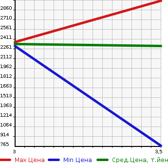 Аукционная статистика: График изменения цены HINO DUTRO 2016 XZU600E в зависимости от аукционных оценок