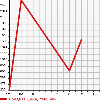 Аукционная статистика: График изменения цены HINO DUTRO 2012 XZU600M в зависимости от аукционных оценок