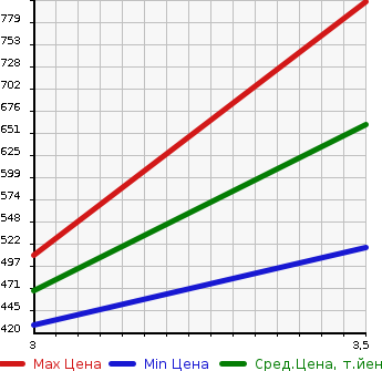 Аукционная статистика: График изменения цены HINO DUTRO 2013 XZU600M в зависимости от аукционных оценок