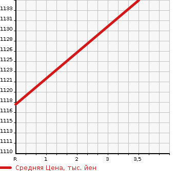 Аукционная статистика: График изменения цены HINO DUTRO 2011 XZU600T в зависимости от аукционных оценок