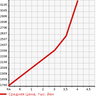 Аукционная статистика: График изменения цены HINO DUTRO 2019 XZU600T в зависимости от аукционных оценок