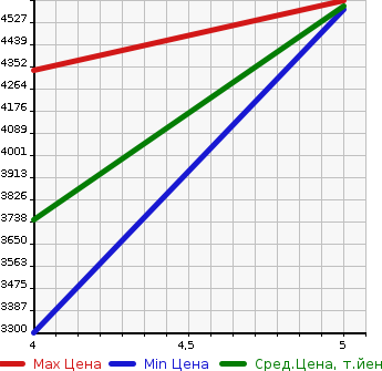 Аукционная статистика: График изменения цены HINO DUTRO 2022 XZU600T в зависимости от аукционных оценок
