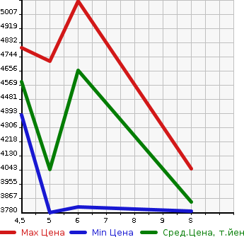 Аукционная статистика: График изменения цены HINO DUTRO 2023 XZU600T в зависимости от аукционных оценок