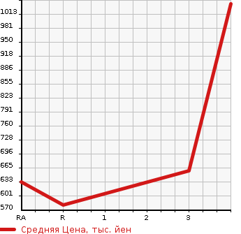 Аукционная статистика: График изменения цены HINO DUTRO 2011 XZU600X в зависимости от аукционных оценок