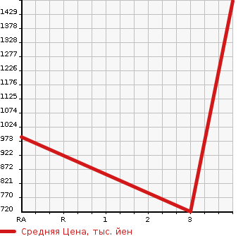 Аукционная статистика: График изменения цены HINO DUTRO 2012 XZU600X в зависимости от аукционных оценок