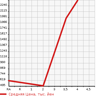 Аукционная статистика: График изменения цены HINO DUTRO 2014 XZU600X в зависимости от аукционных оценок