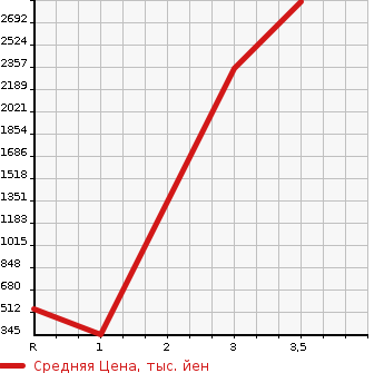 Аукционная статистика: График изменения цены HINO DUTRO 2015 XZU600X в зависимости от аукционных оценок