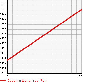 Аукционная статистика: График изменения цены HINO DUTRO 2021 XZU600X в зависимости от аукционных оценок