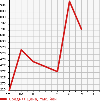 Аукционная статистика: График изменения цены HINO DUTRO 2011 XZU605M в зависимости от аукционных оценок
