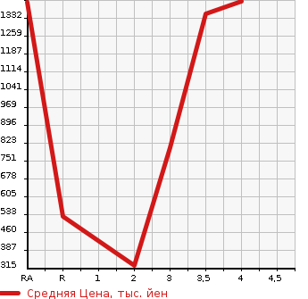 Аукционная статистика: График изменения цены HINO DUTRO 2015 XZU605M в зависимости от аукционных оценок