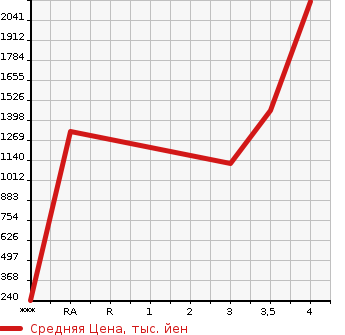 Аукционная статистика: График изменения цены HINO DUTRO 2016 XZU605M в зависимости от аукционных оценок