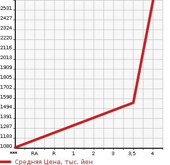Аукционная статистика: График изменения цены HINO DUTRO 2019 XZU605M в зависимости от аукционных оценок